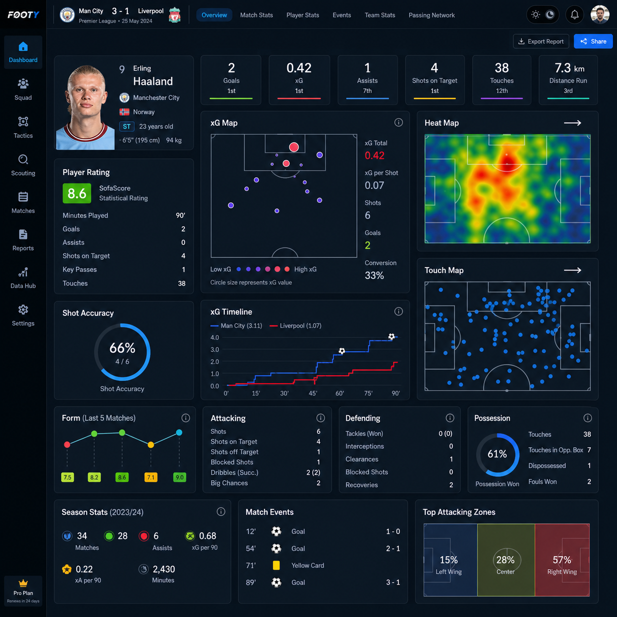 Analyzing Football Player Stats: Goals, Assists, and Advanced Metrics Explained